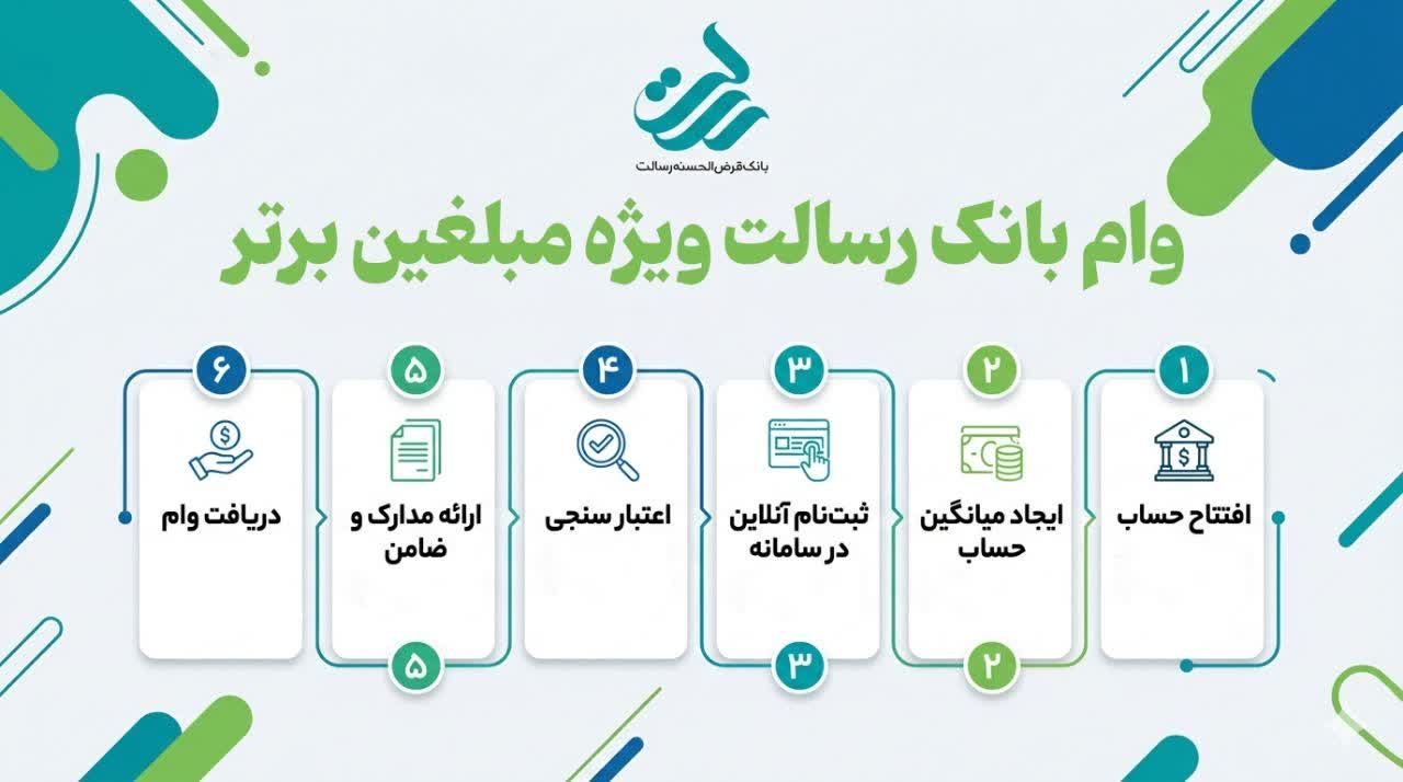  وام بانک رسالت ویژه مبلغین برتر